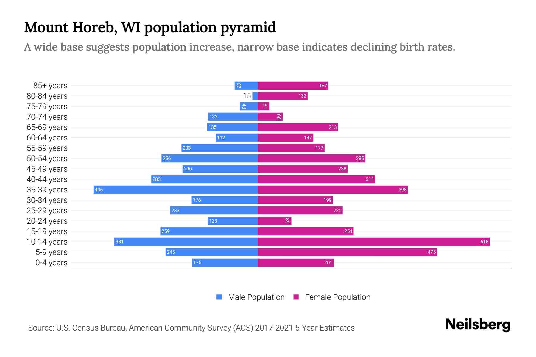 Mount Horeb, WI Population by Age 2023 Mount Horeb, WI Age