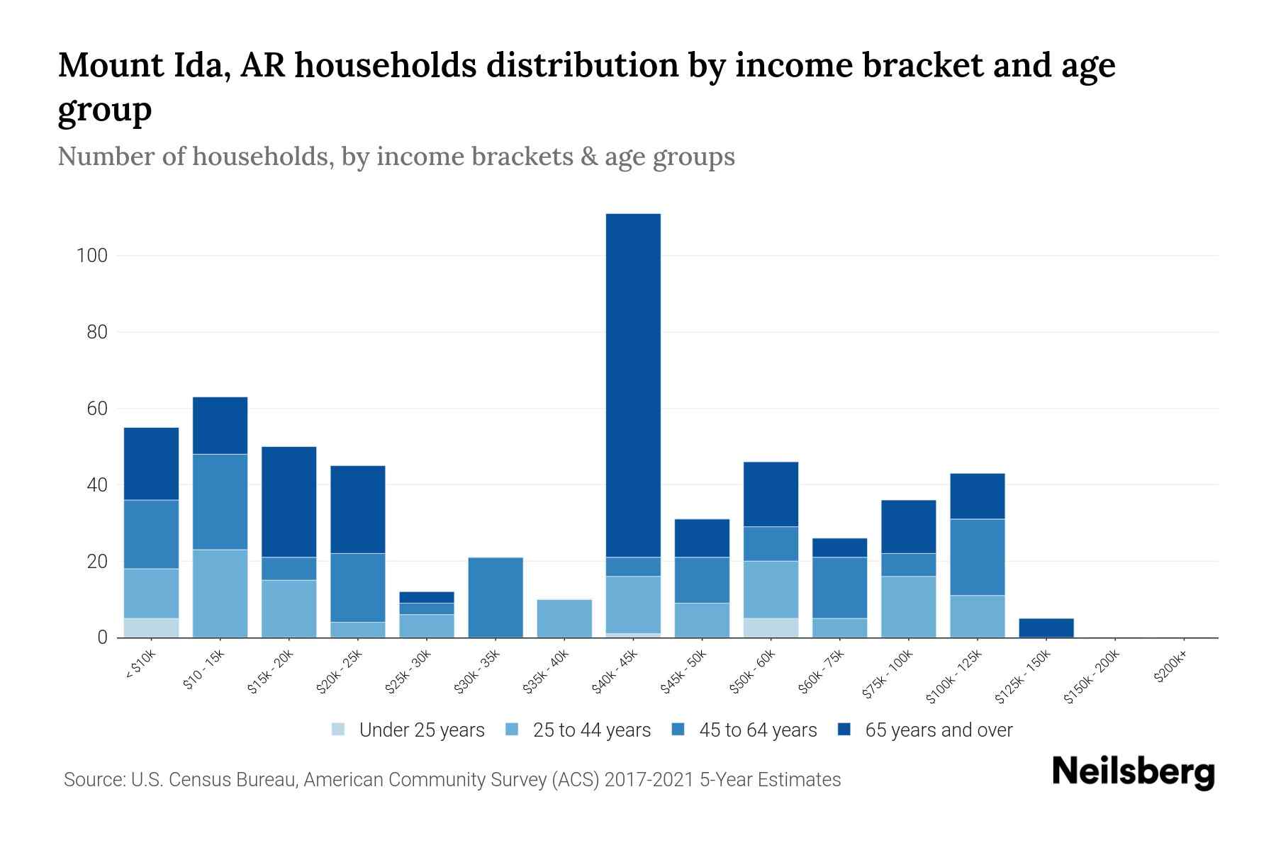 Mount Ida, AR Median Household By Age 2024 Update Neilsberg
