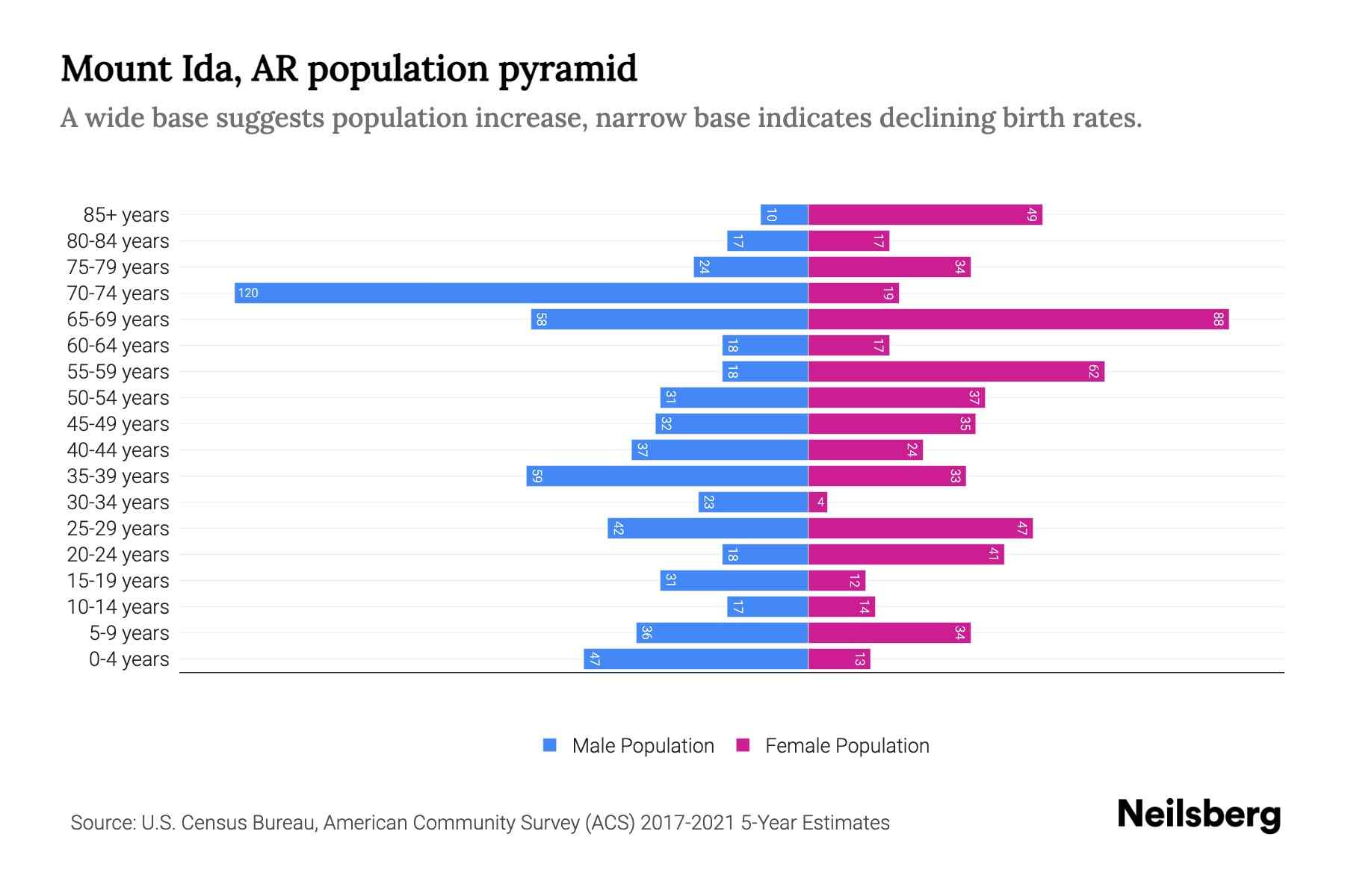 Mount Ida, AR Population by Age 2023 Mount Ida, AR Age Demographics
