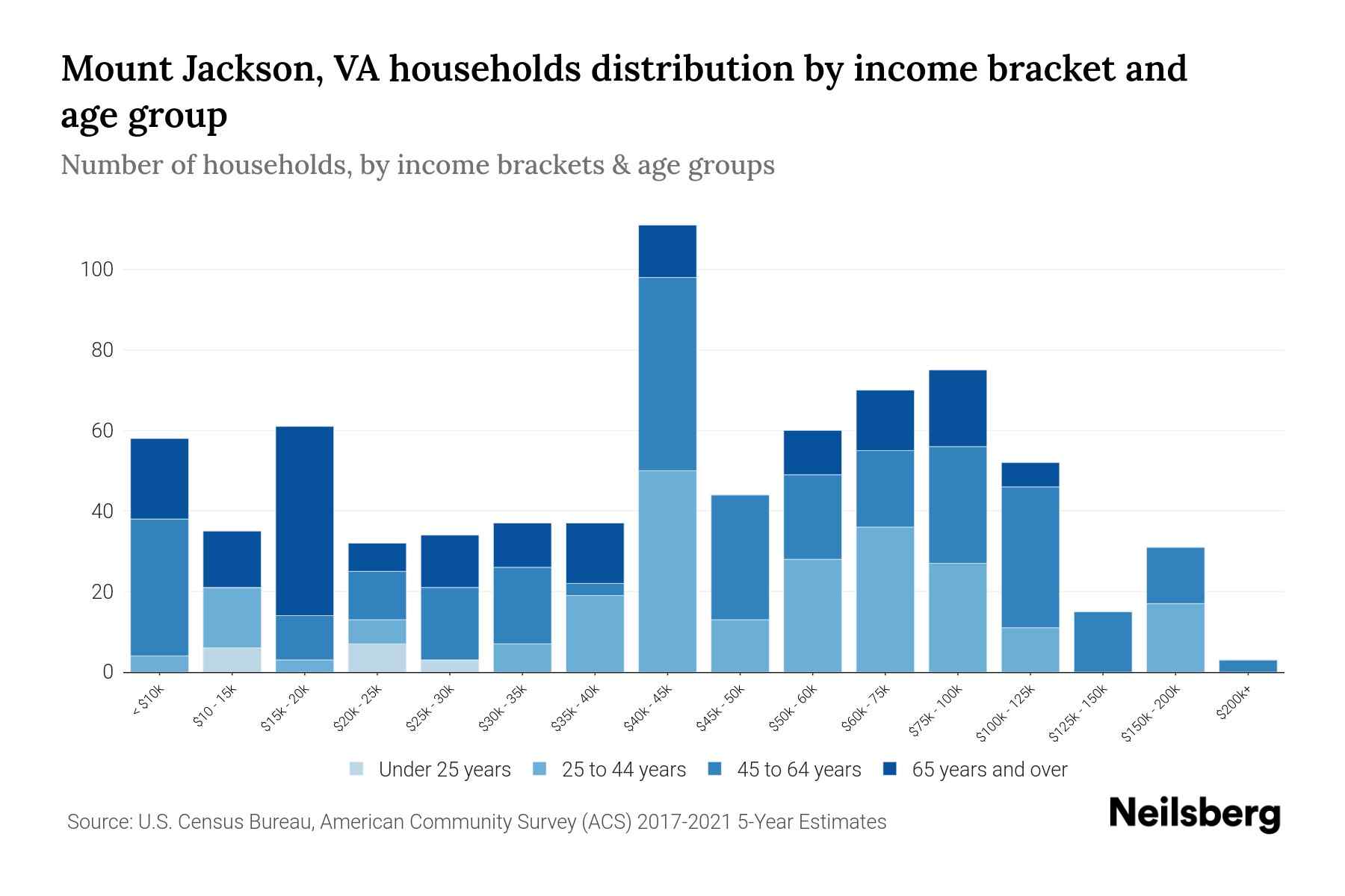 Mount Jackson, VA Median Household By Age 2024 Update Neilsberg