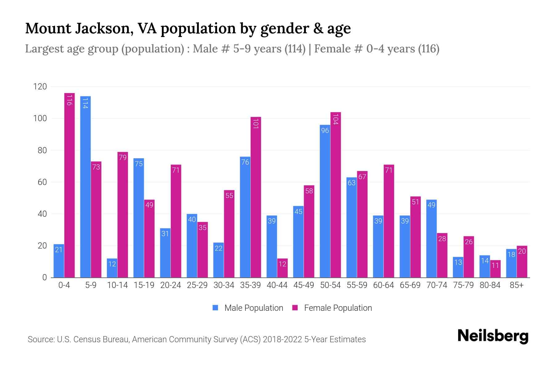 Mount Jackson, VA Population by Gender 2024 Update Neilsberg