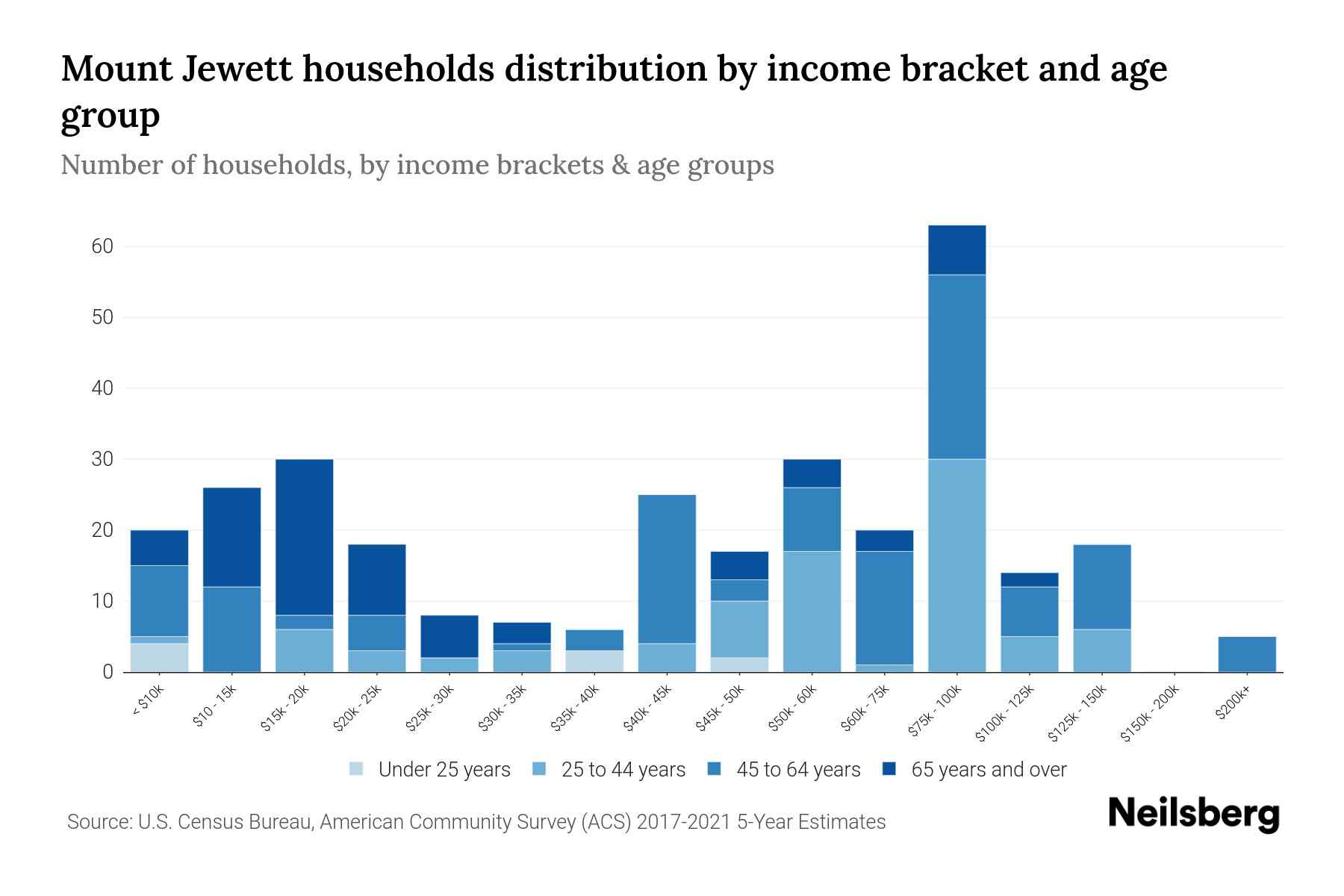 Mount Jewett, PA Median Household By Age 2024 Update Neilsberg