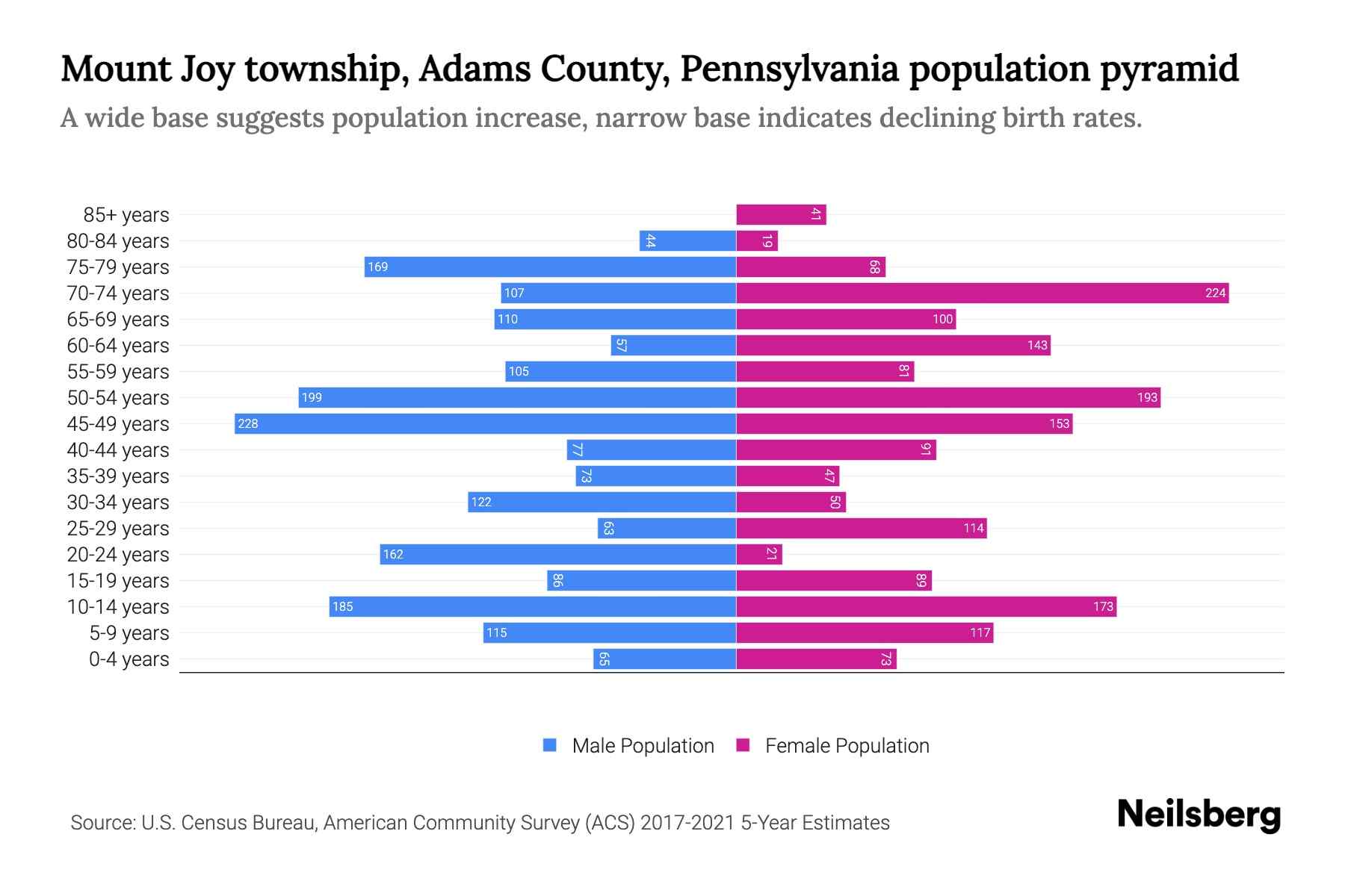 Mount Joy township, Adams County, Pennsylvania Population by Age 2023
