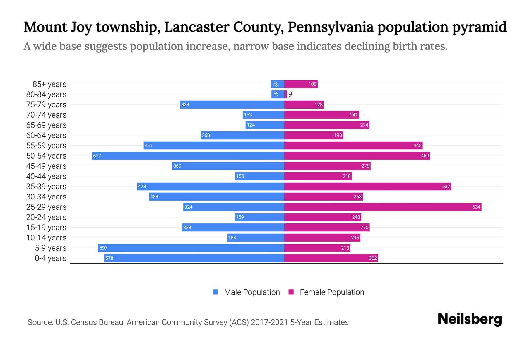 Mount Joy township, Lancaster County, Pennsylvania Population by Age