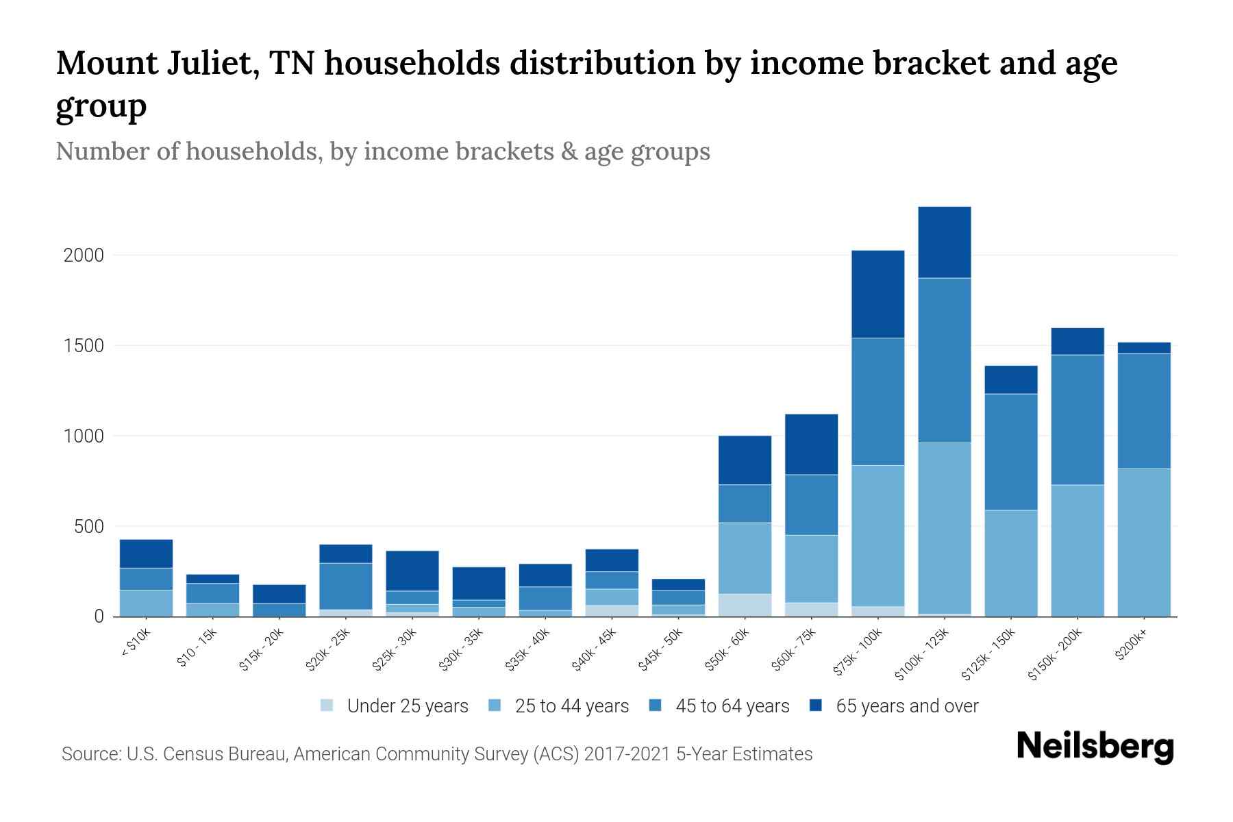 Mount Juliet, TN Median Household By Age 2023 Neilsberg