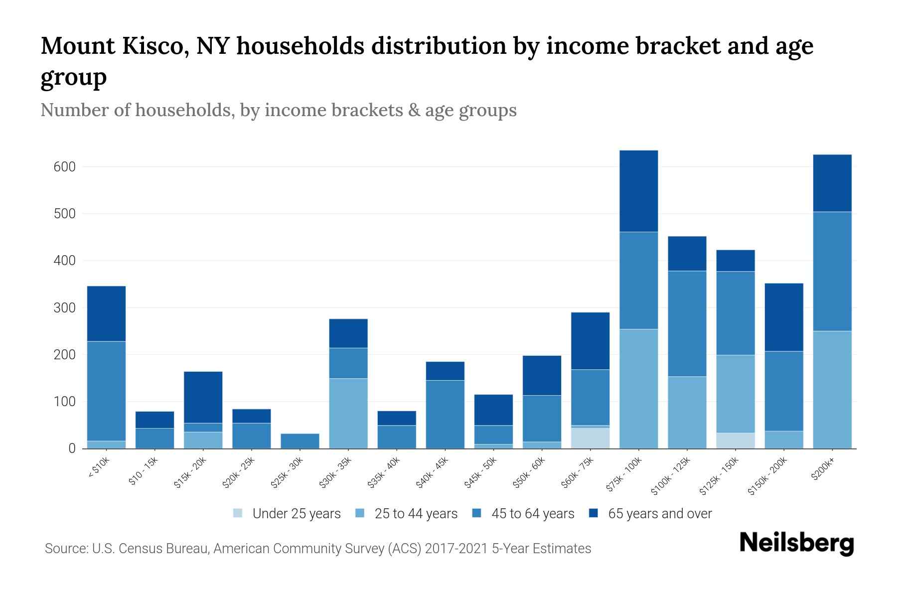 Mount Kisco, NY Median Household By Age 2023 Neilsberg