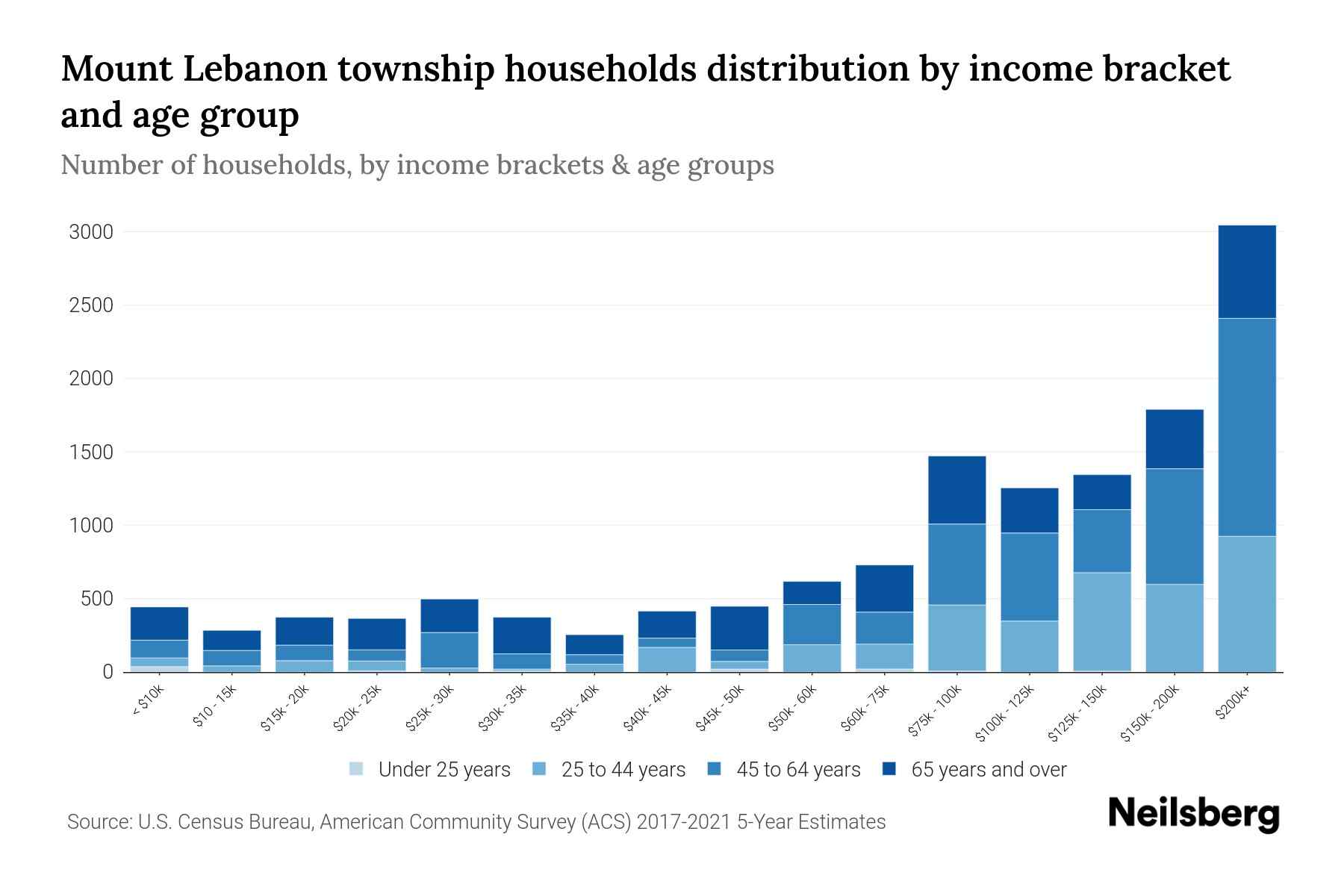 Mount Lebanon Township, Pennsylvania Median Household By Age