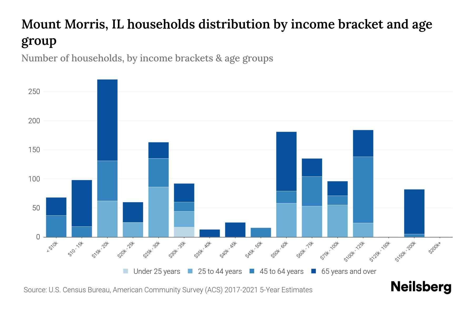 Mount Morris, IL Median Household By Age 2024 Update Neilsberg