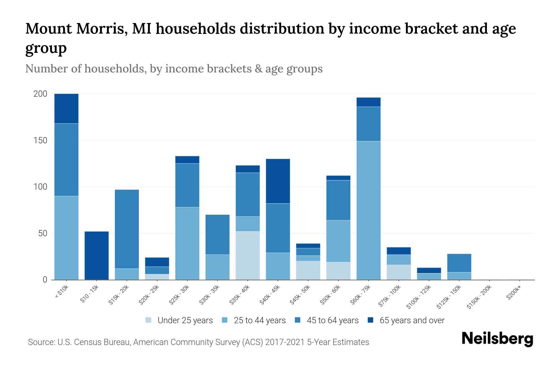 Mount Morris, MI Median Household By Age 2023 Neilsberg