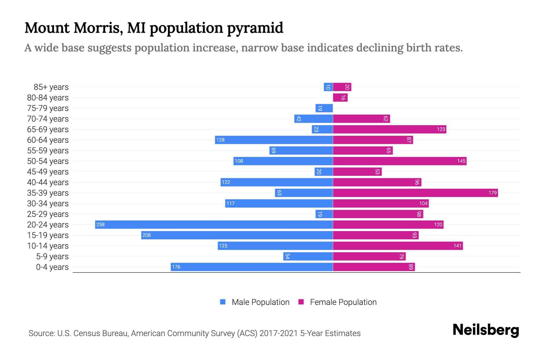 Mount Morris, MI Population by Age 2023 Mount Morris, MI Age