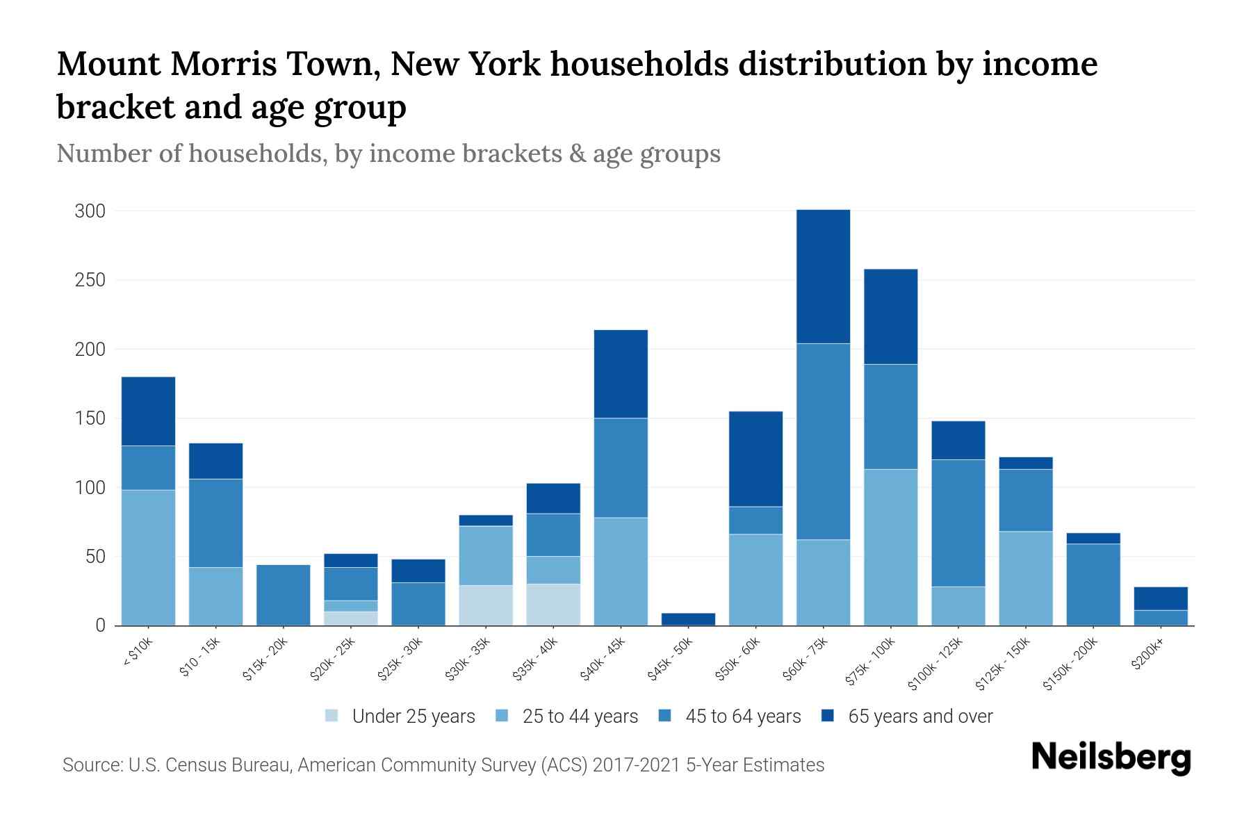 Mount Morris Town, New York Median Household By Age 2024