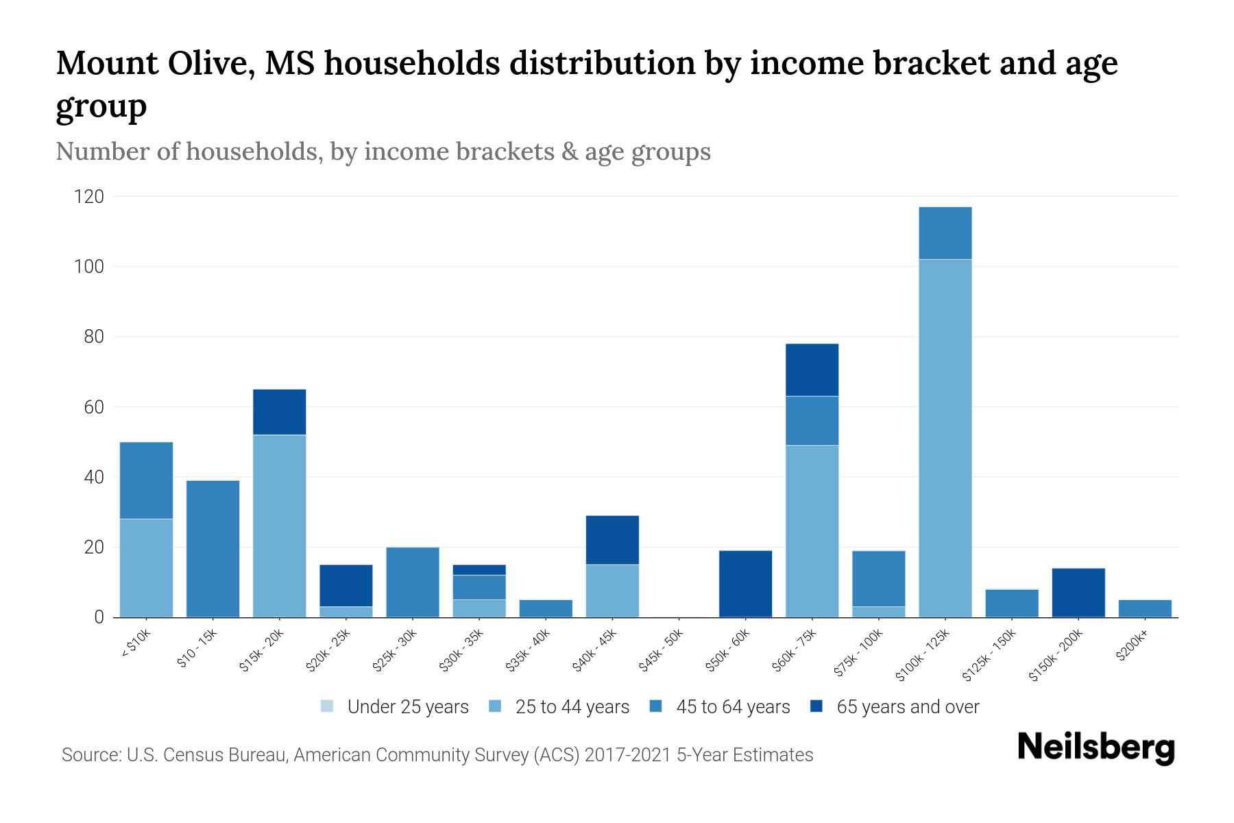 Mount Olive, MS Median Household By Age 2023 Neilsberg