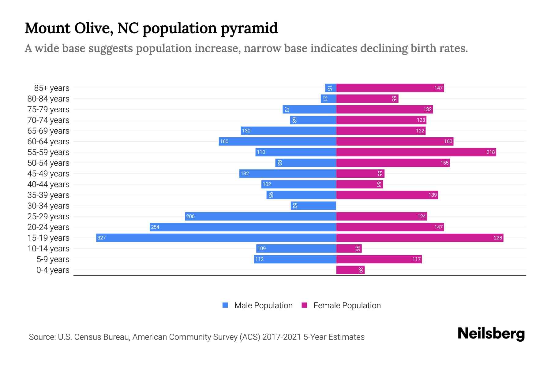 Mount Olive, NC Population by Age 2023 Mount Olive, NC Age