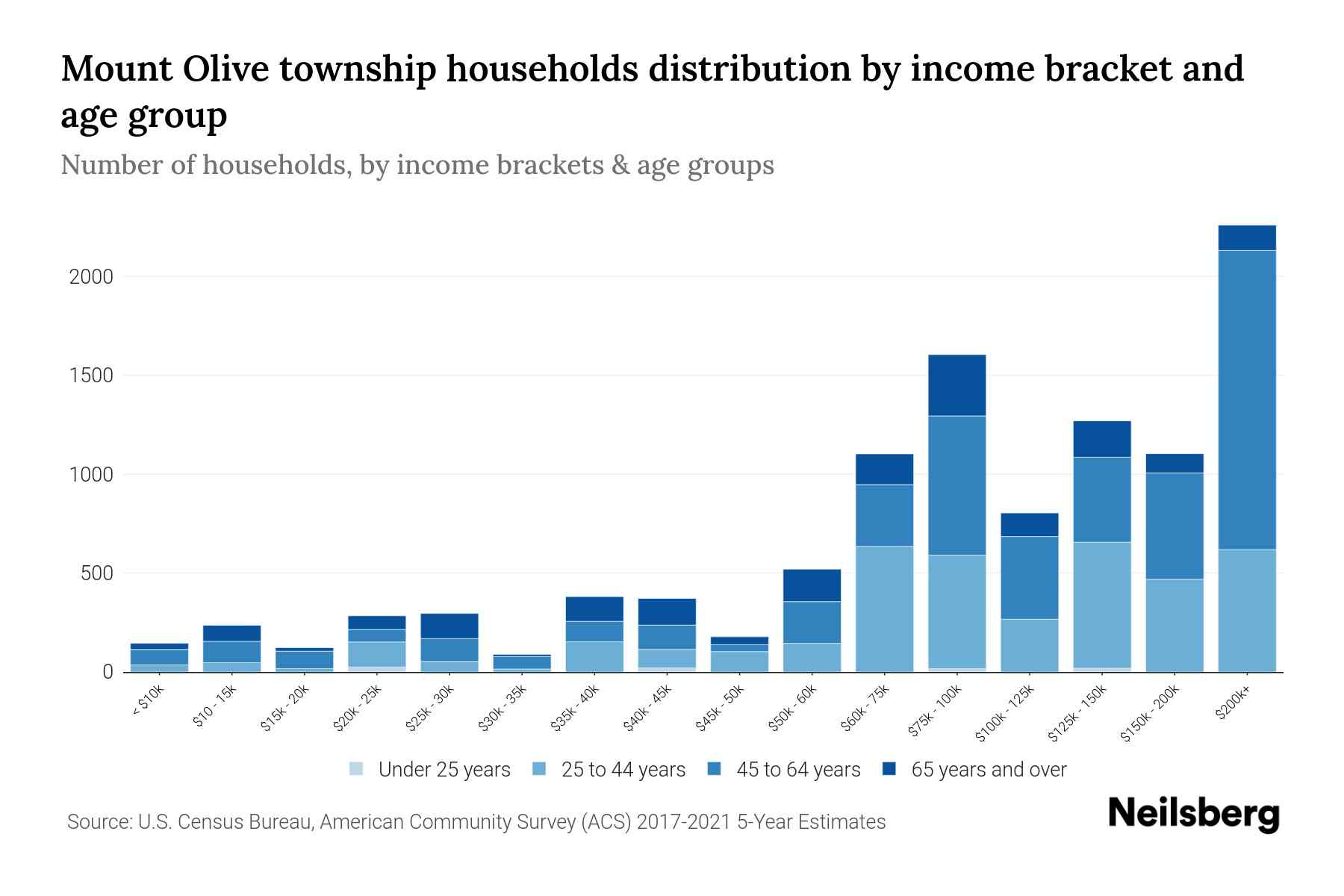 Mount Olive Township, New Jersey Median Household By Age 2024