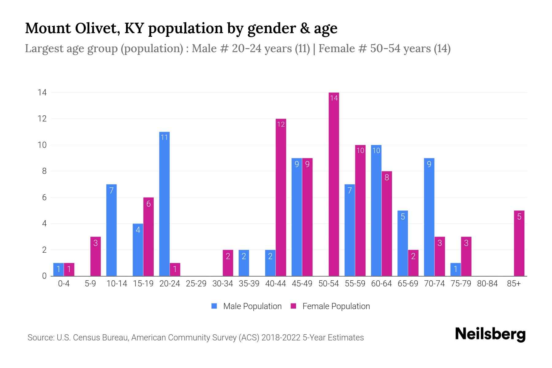 Mount Olivet, KY Population by Gender 2024 Update Neilsberg
