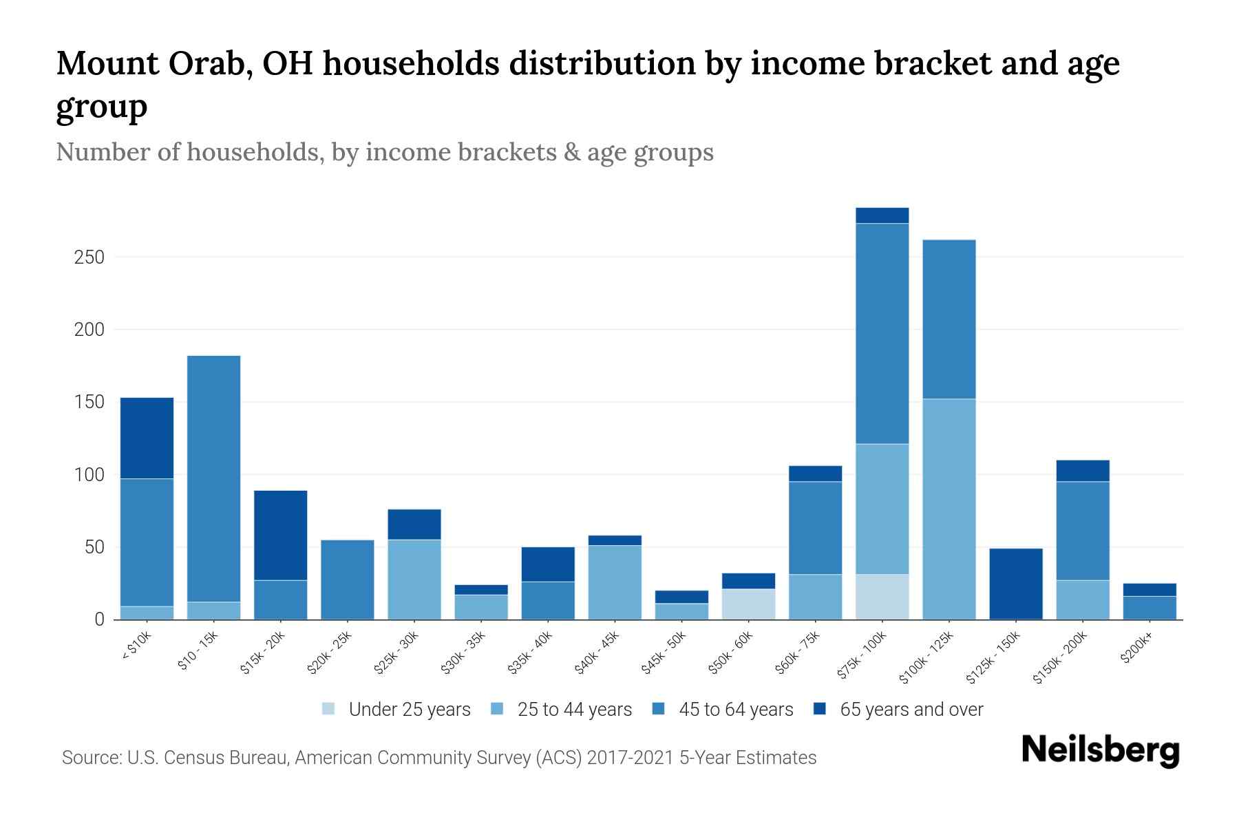 Mount Orab, OH Median Household By Age 2024 Update Neilsberg