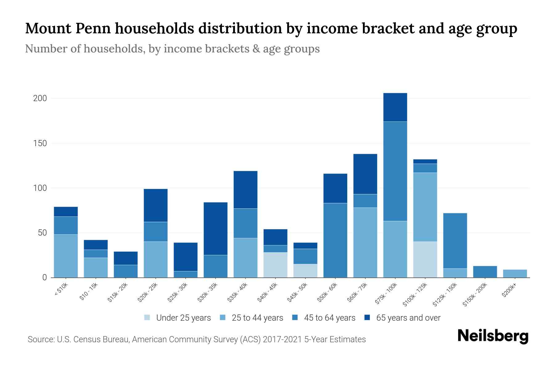 Mount Penn, PA Median Household By Age 2024 Update Neilsberg