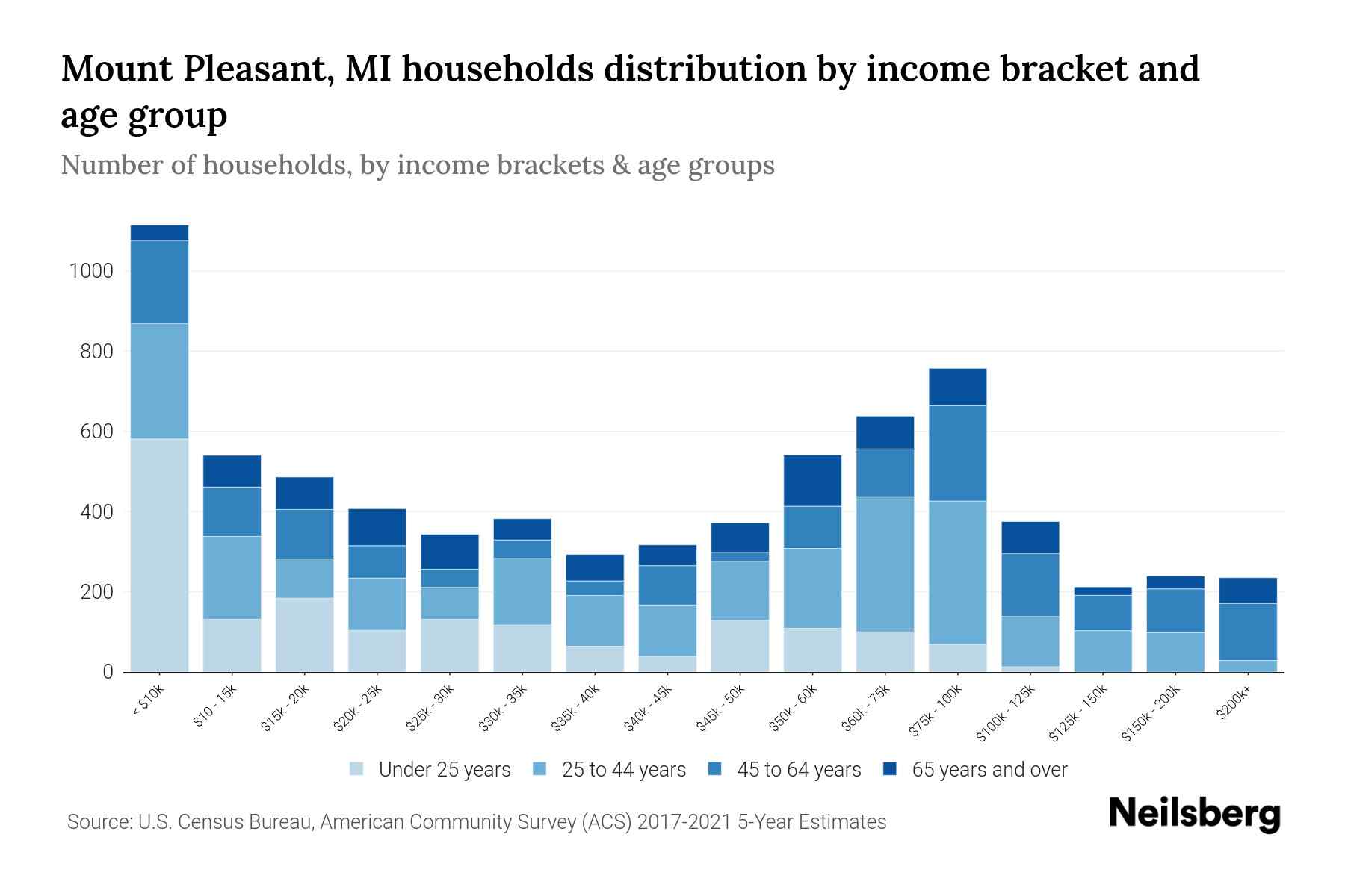 Mount Pleasant, MI Median Household By Age 2024 Update Neilsberg