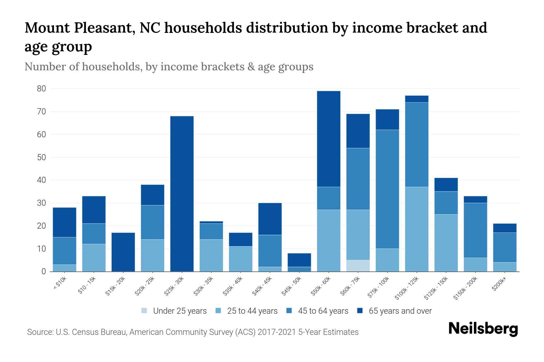 Mount Pleasant, NC Median Household By Age 2024 Update Neilsberg