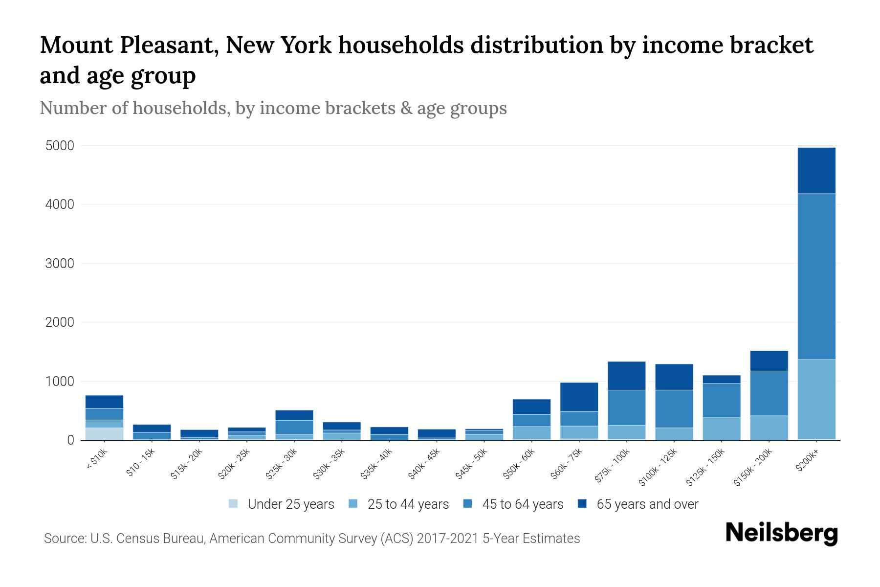 Mount Pleasant, New York Median Household By Age 2023 Neilsberg