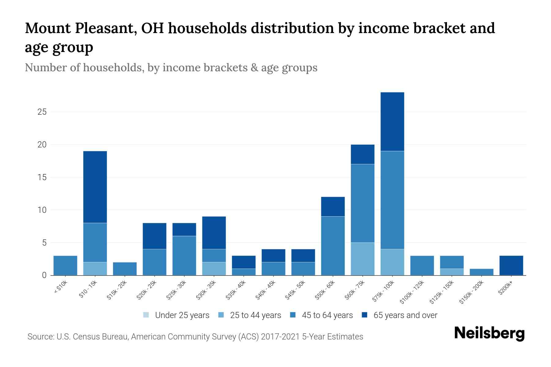 Mount Pleasant, OH Median Household By Age 2024 Update Neilsberg