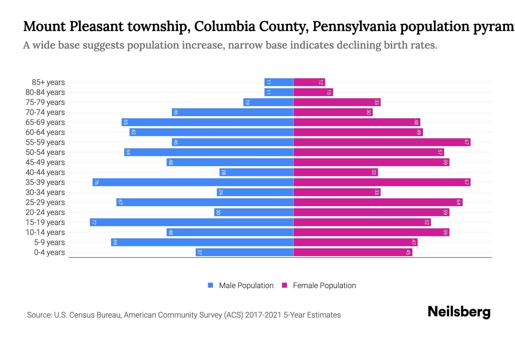Mount Pleasant township, Columbia County, Pennsylvania Population by