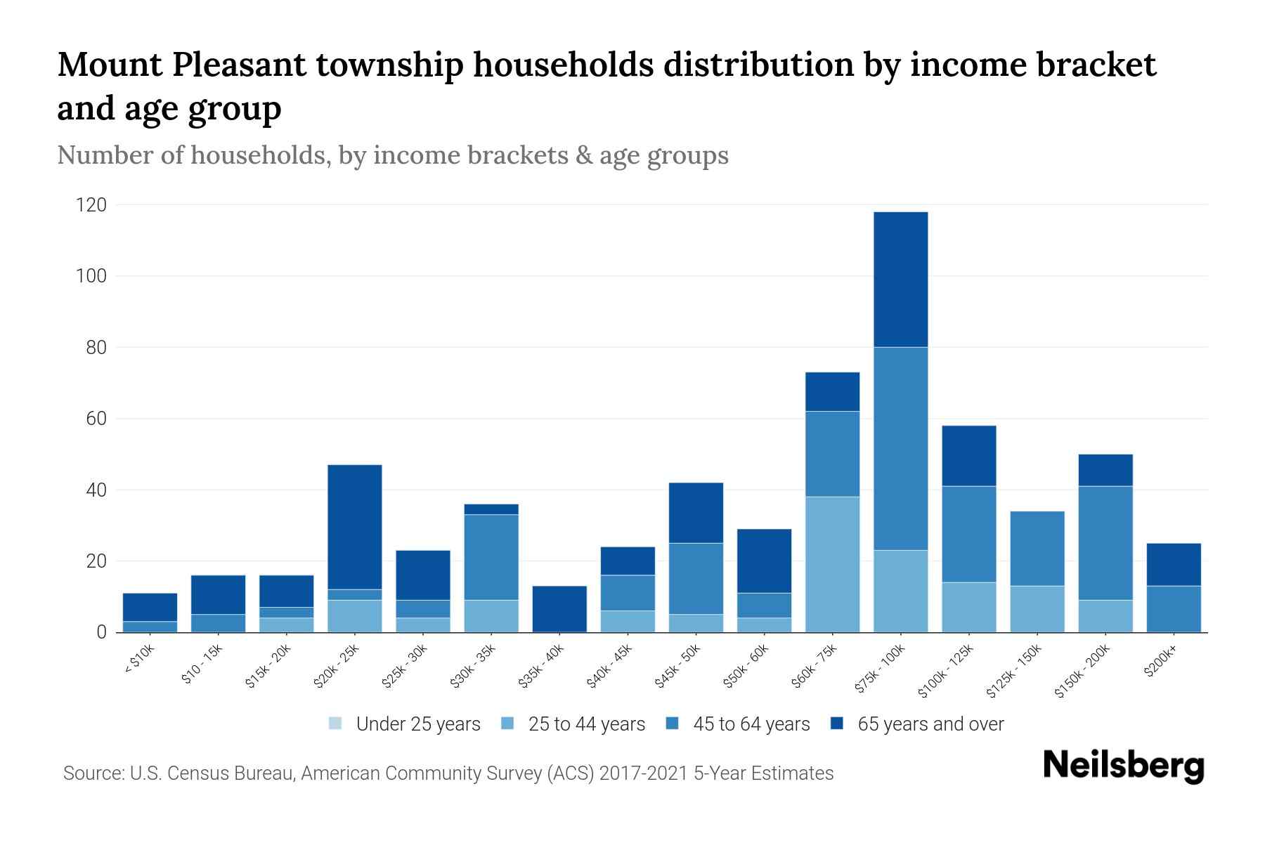 Mount Pleasant township, Wayne County, Pennsylvania Median Household