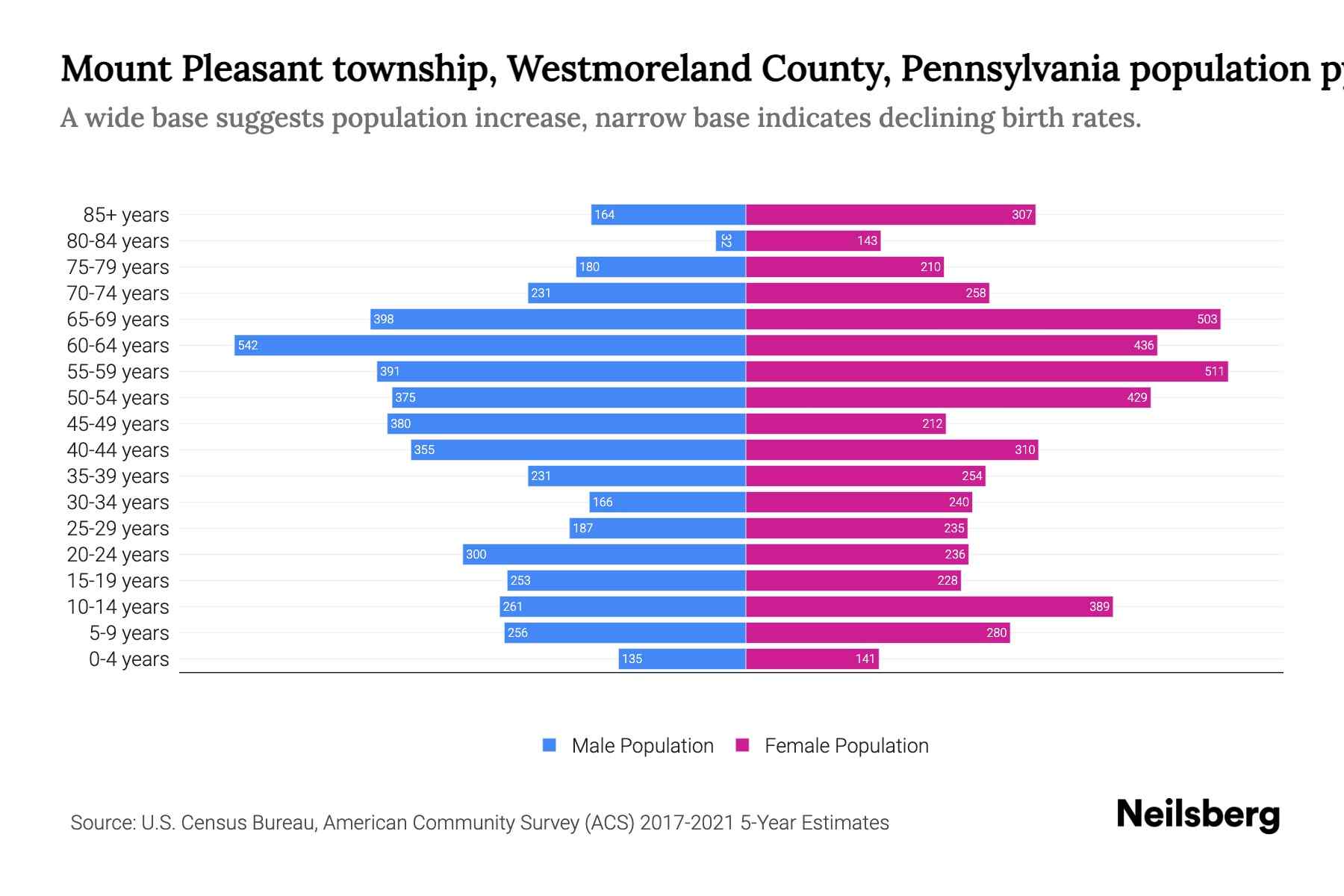 Mount Pleasant township, Westmoreland County, Pennsylvania Population