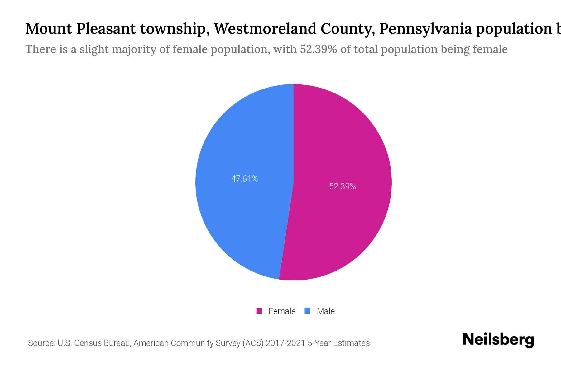 Mount Pleasant township, Westmoreland County, Pennsylvania Population