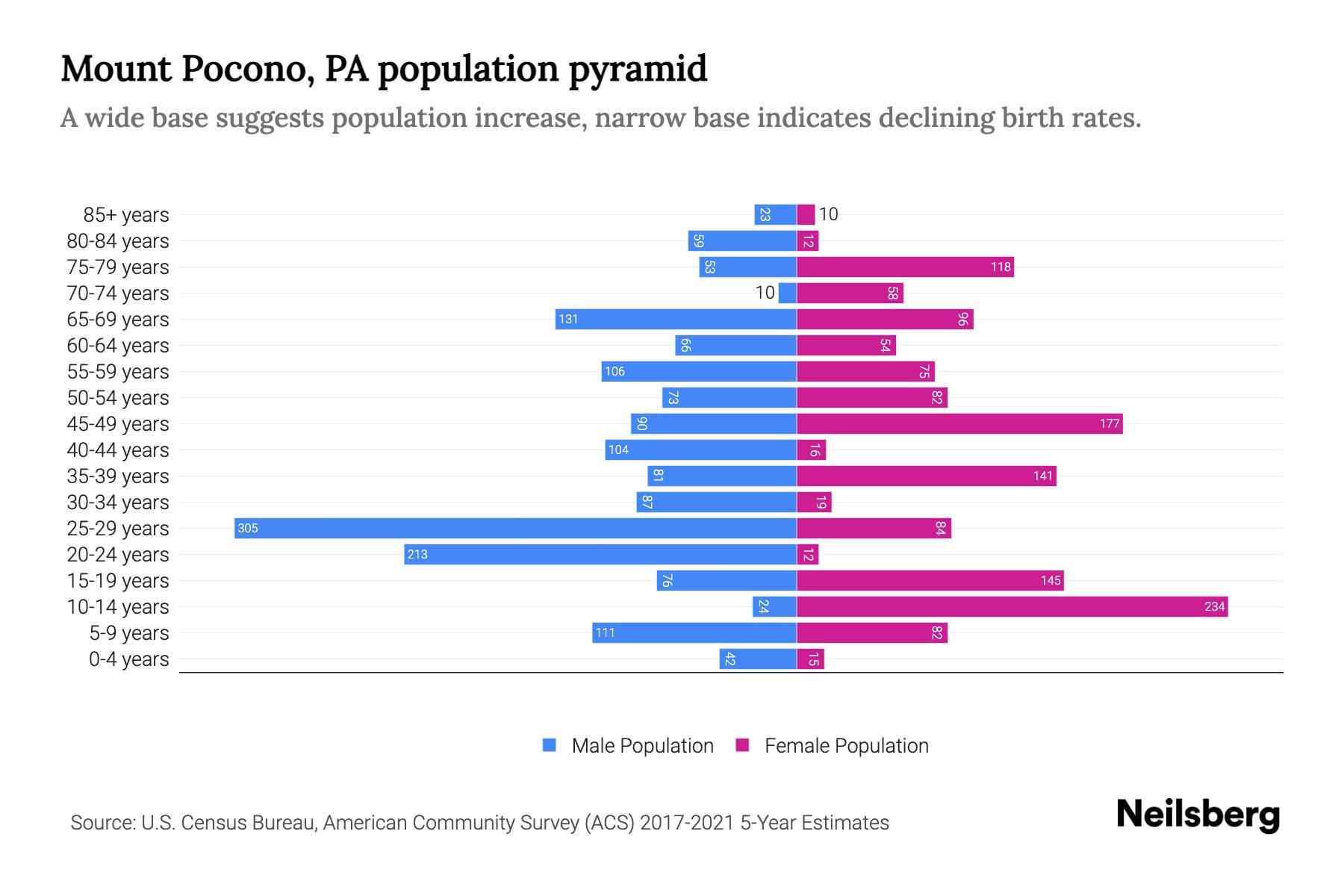 Mount Pocono, PA Population by Age 2023 Mount Pocono, PA Age