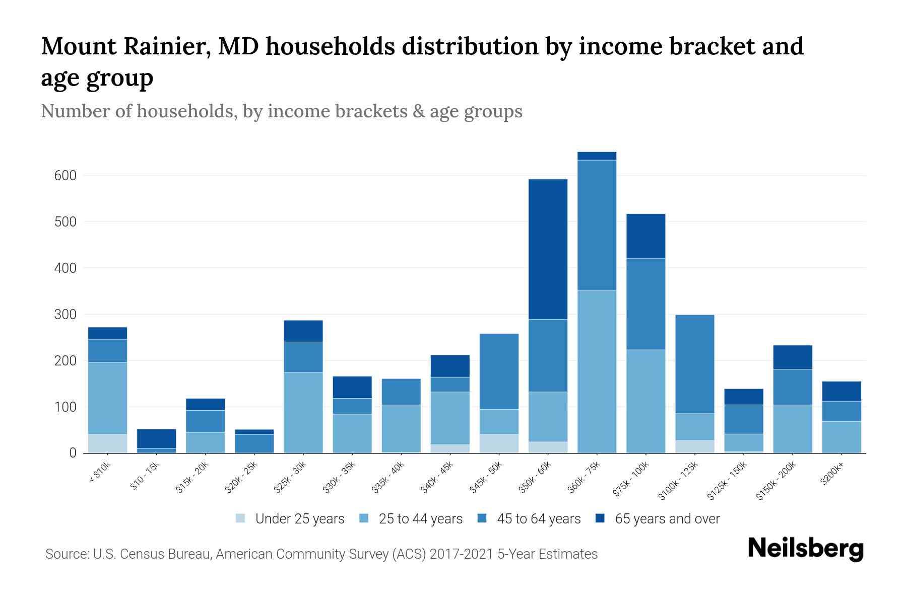Mount Rainier, MD Median Household By Age 2024 Update Neilsberg