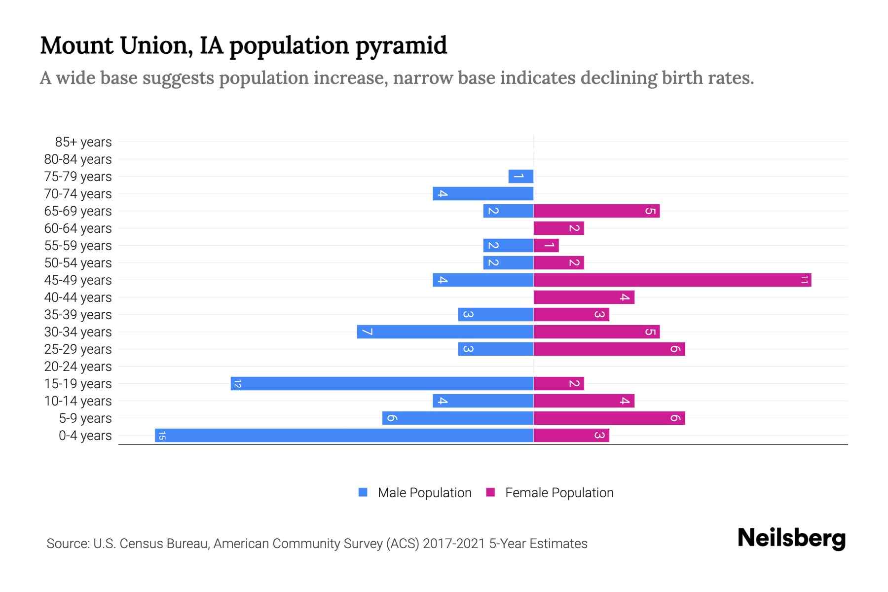 Mount Union, IA Population by Age 2023 Mount Union, IA Age