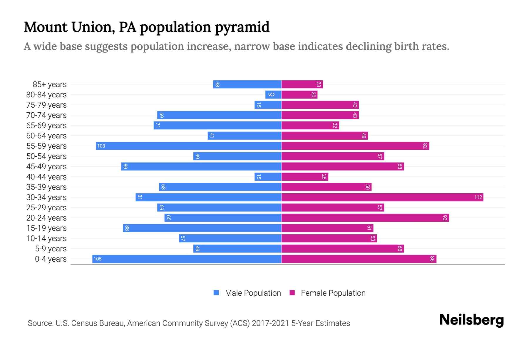 Mount Union, PA Population by Age 2023 Mount Union, PA Age