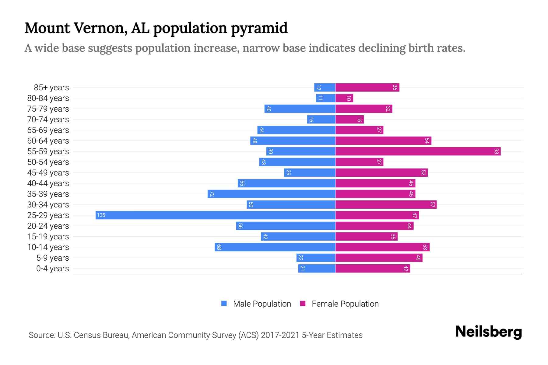 Mount Vernon, AL Population by Age 2023 Mount Vernon, AL Age