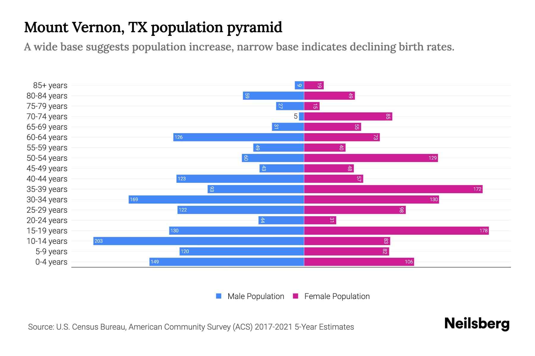 Mount Vernon, TX Population by Age 2023 Mount Vernon, TX Age