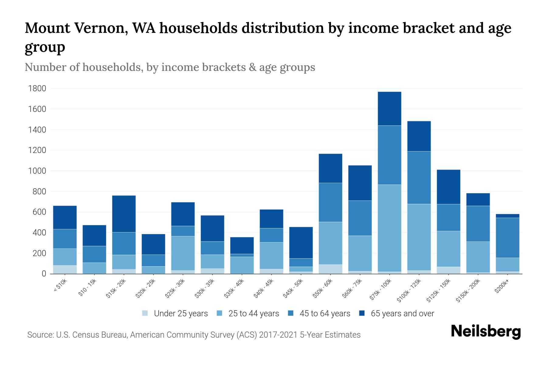 Mount Vernon, WA Median Household By Age 2024 Update Neilsberg