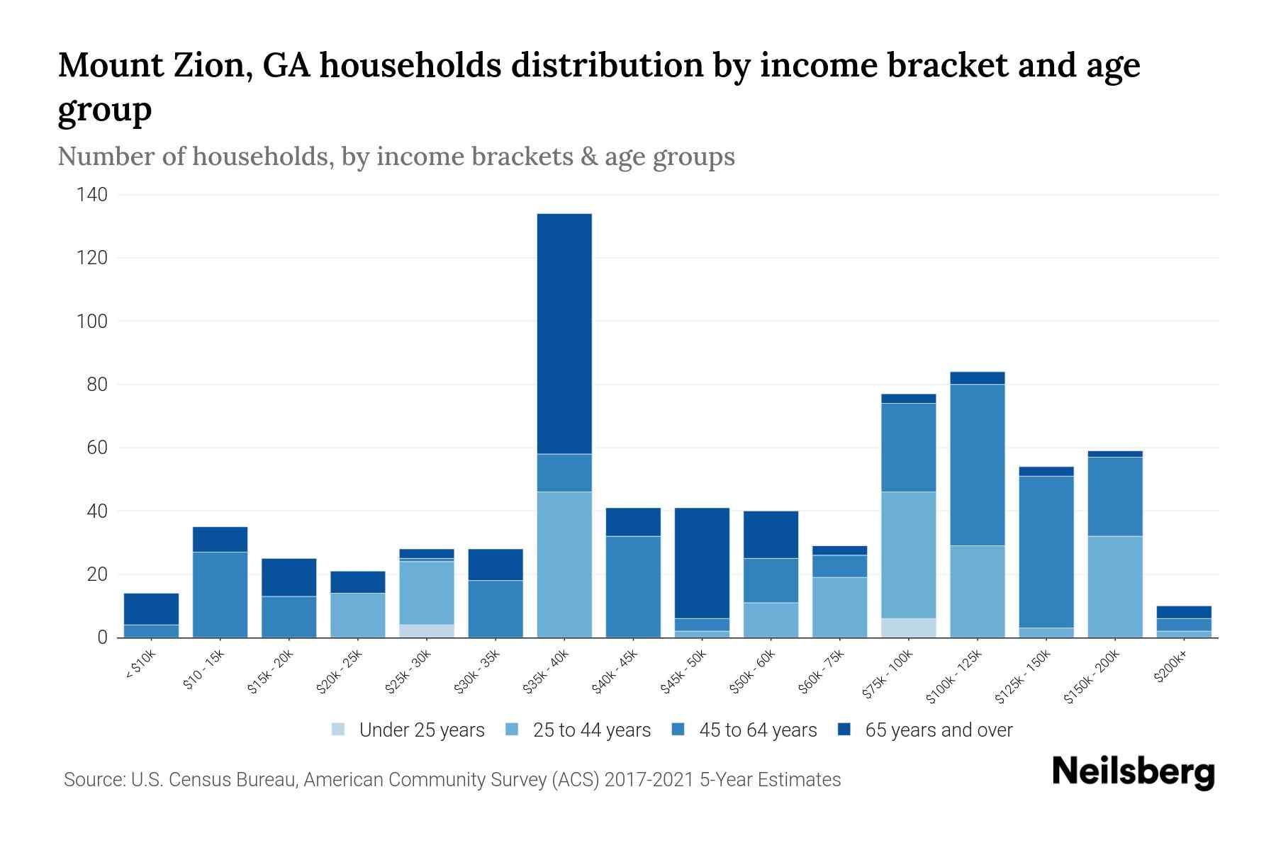 Mount Zion, GA Median Household By Age 2024 Update Neilsberg