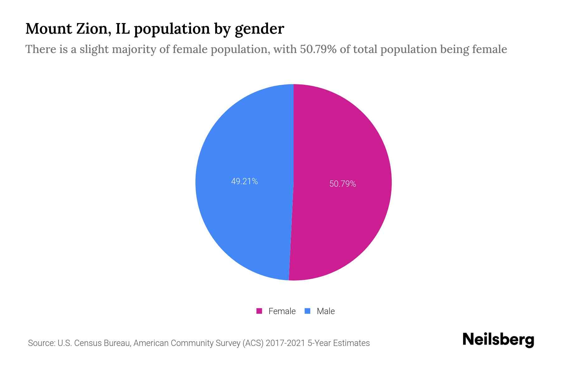 Mount Zion, IL Population by Gender 2023 Mount Zion, IL Gender