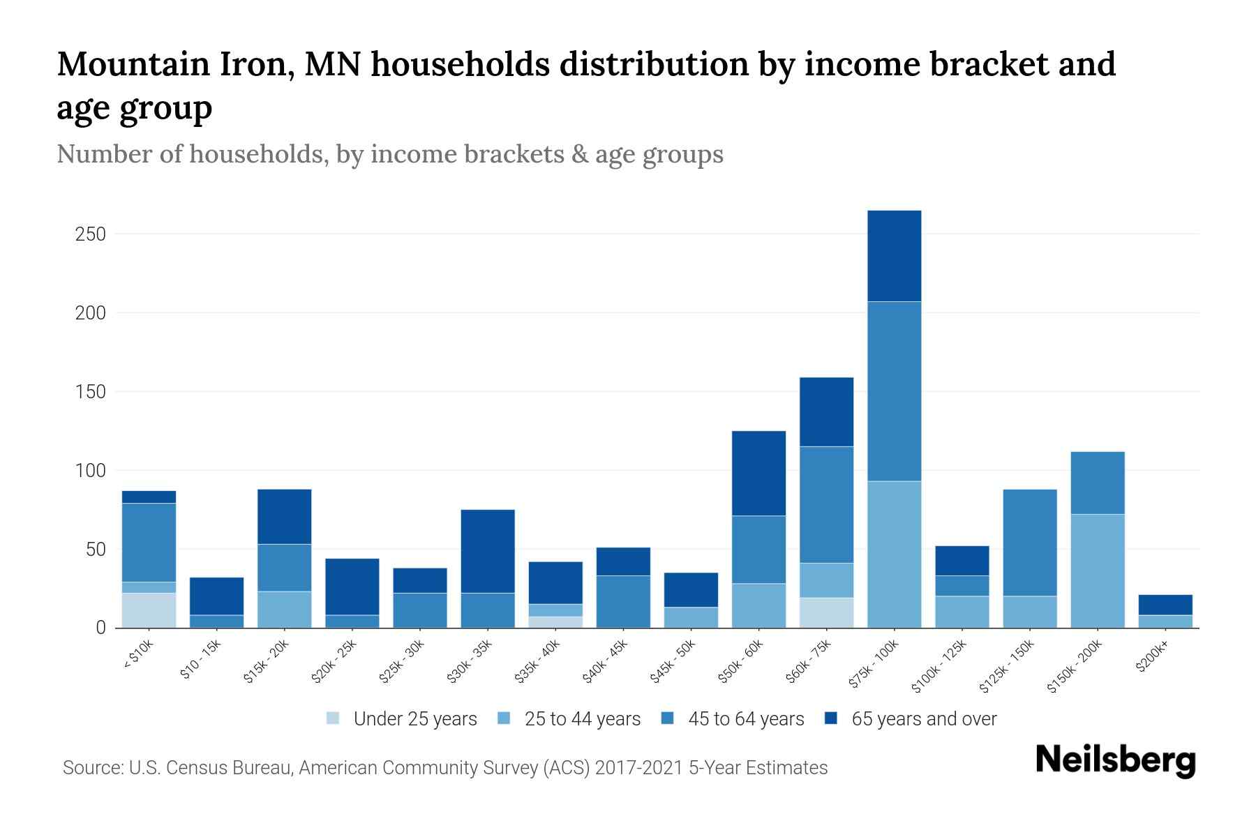 Mountain Iron, MN Median Household By Age 2024 Update Neilsberg