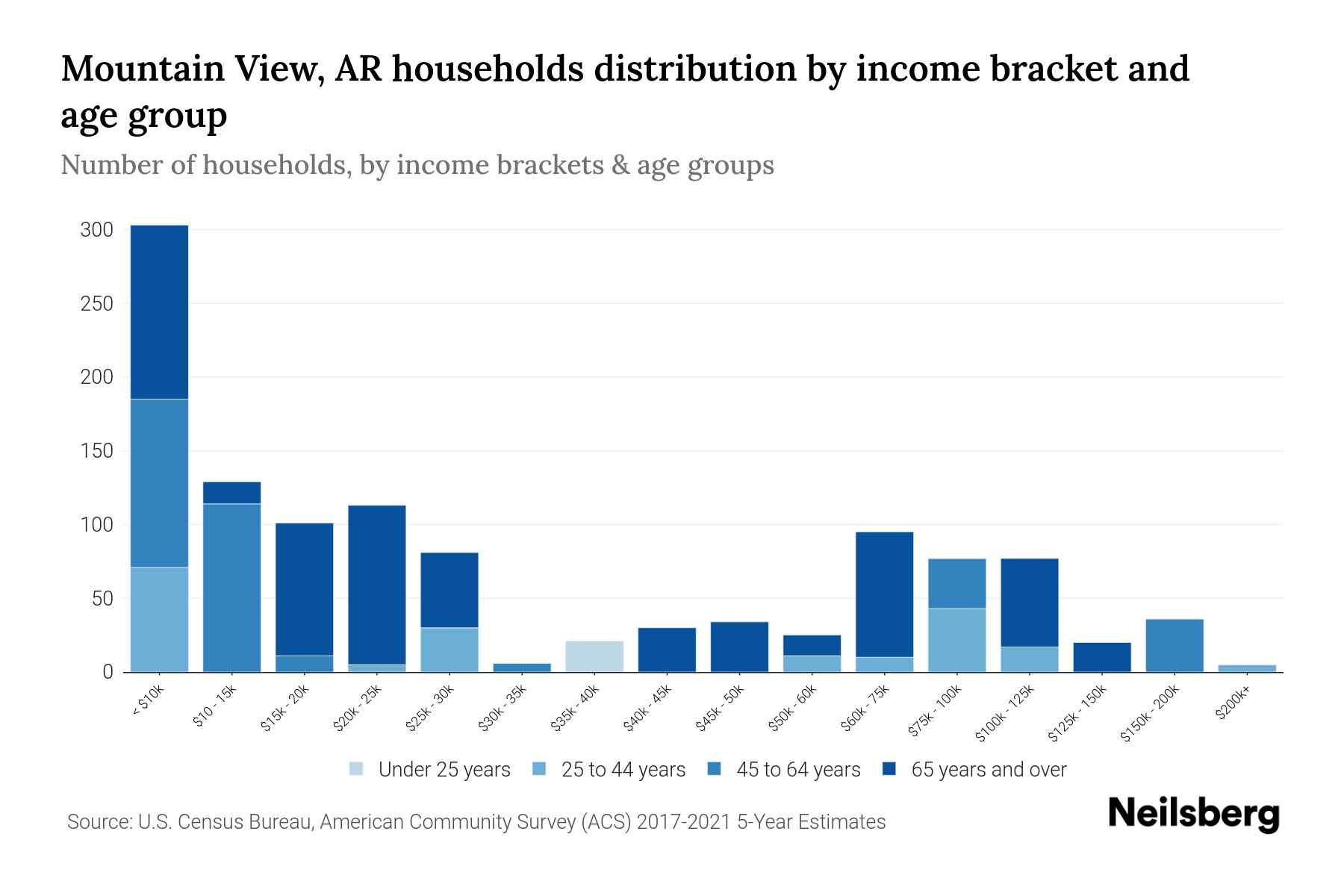 Mountain View, AR Median Household By Age 2024 Update Neilsberg