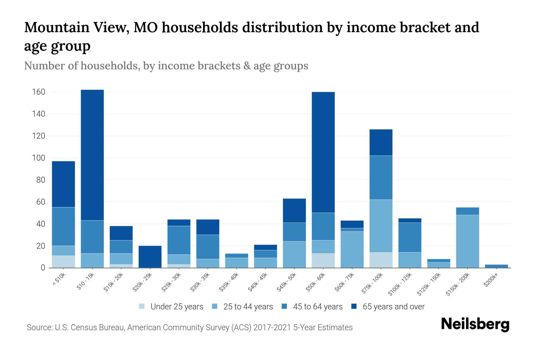 Mountain View, MO Median Household By Age 2024 Update Neilsberg