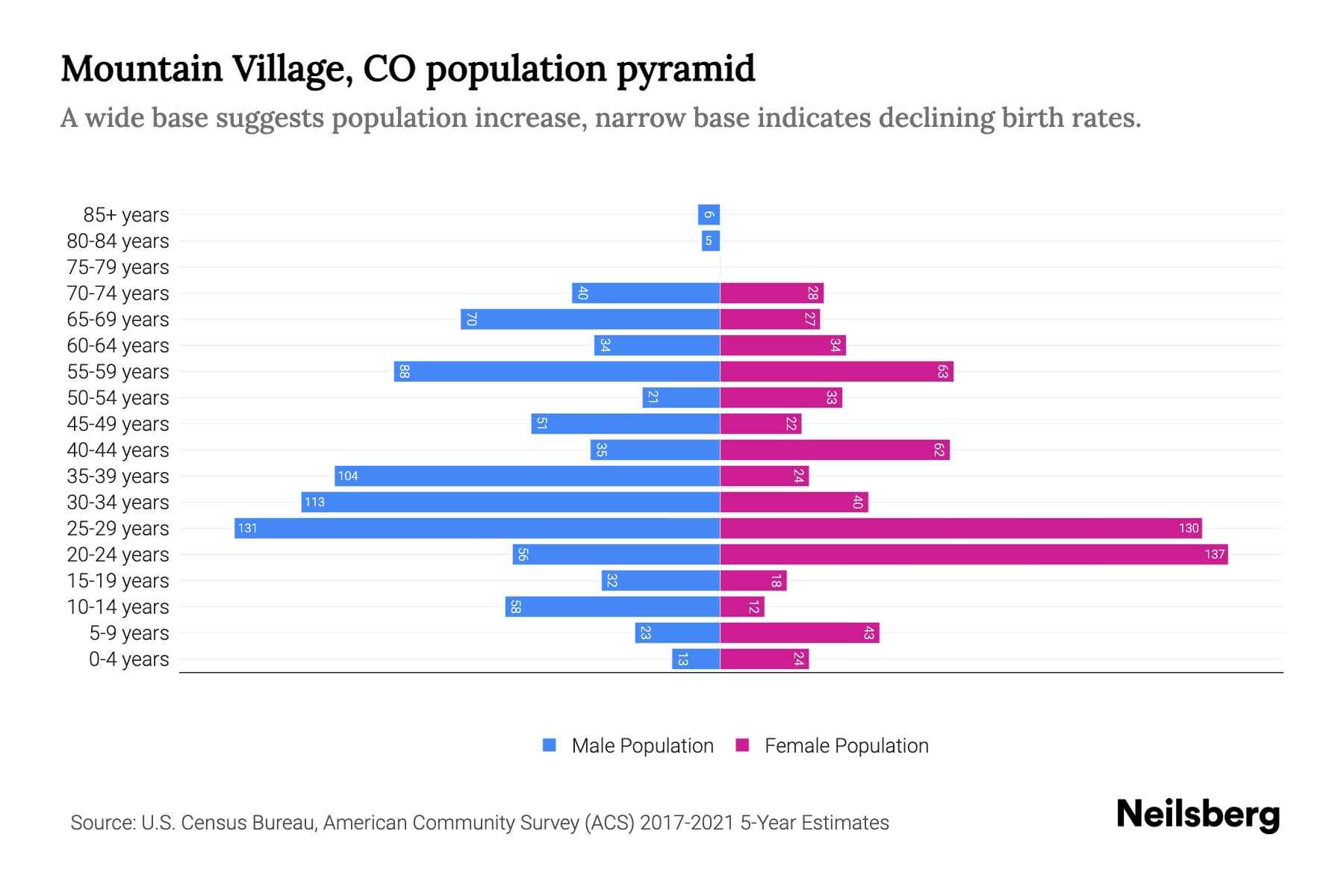 Mountain Village, CO Population by Age 2023 Mountain Village, CO Age