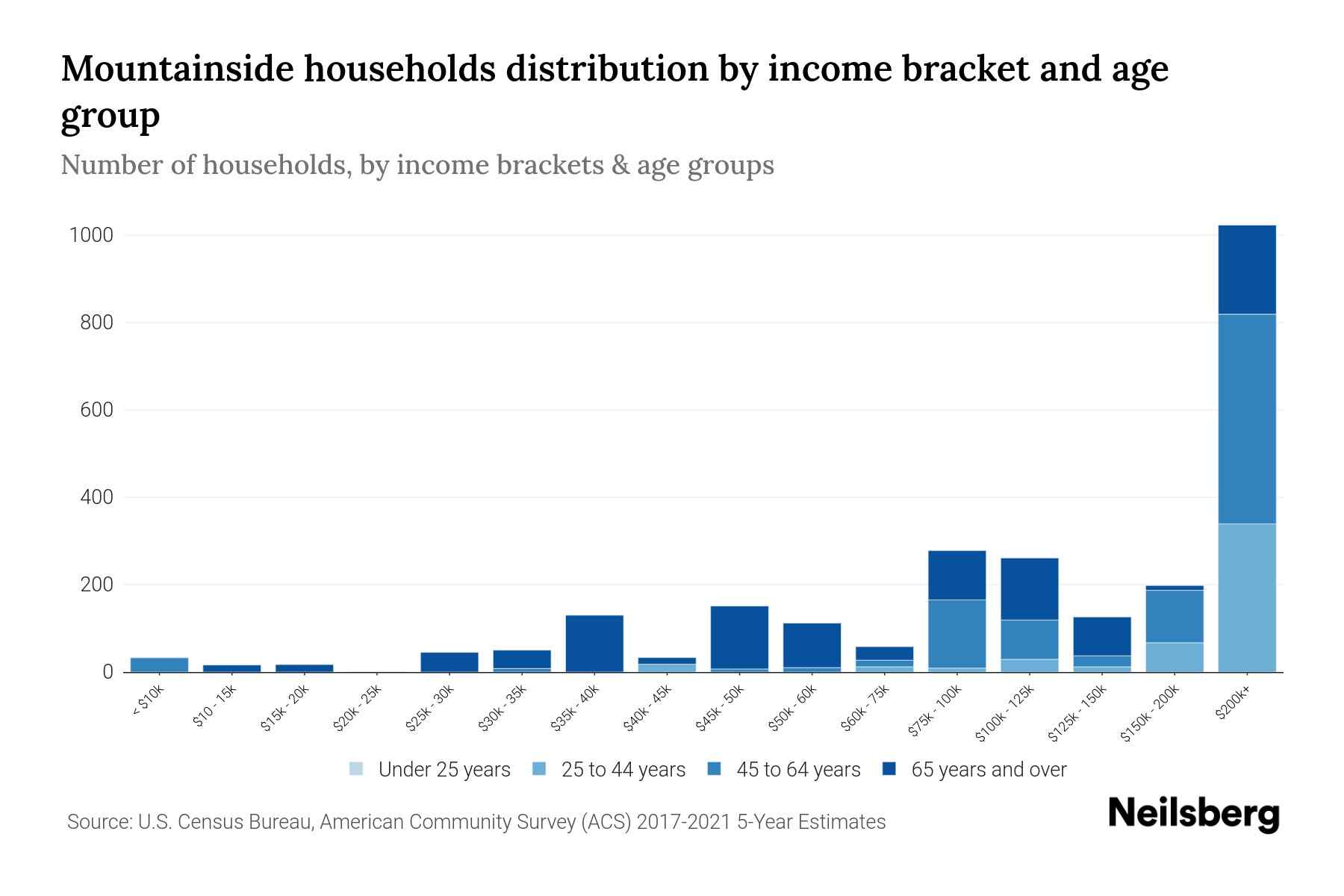 Mountainside, NJ Median Household By Age 2024 Update Neilsberg