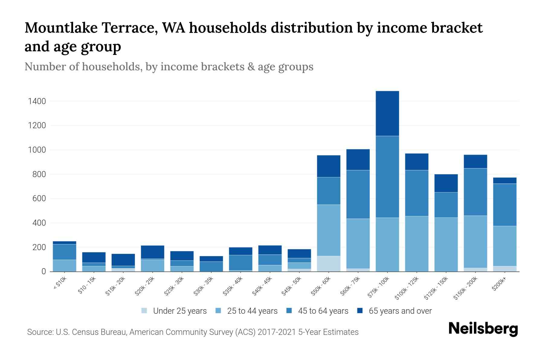 Mountlake Terrace, WA Median Household By Age 2024 Update