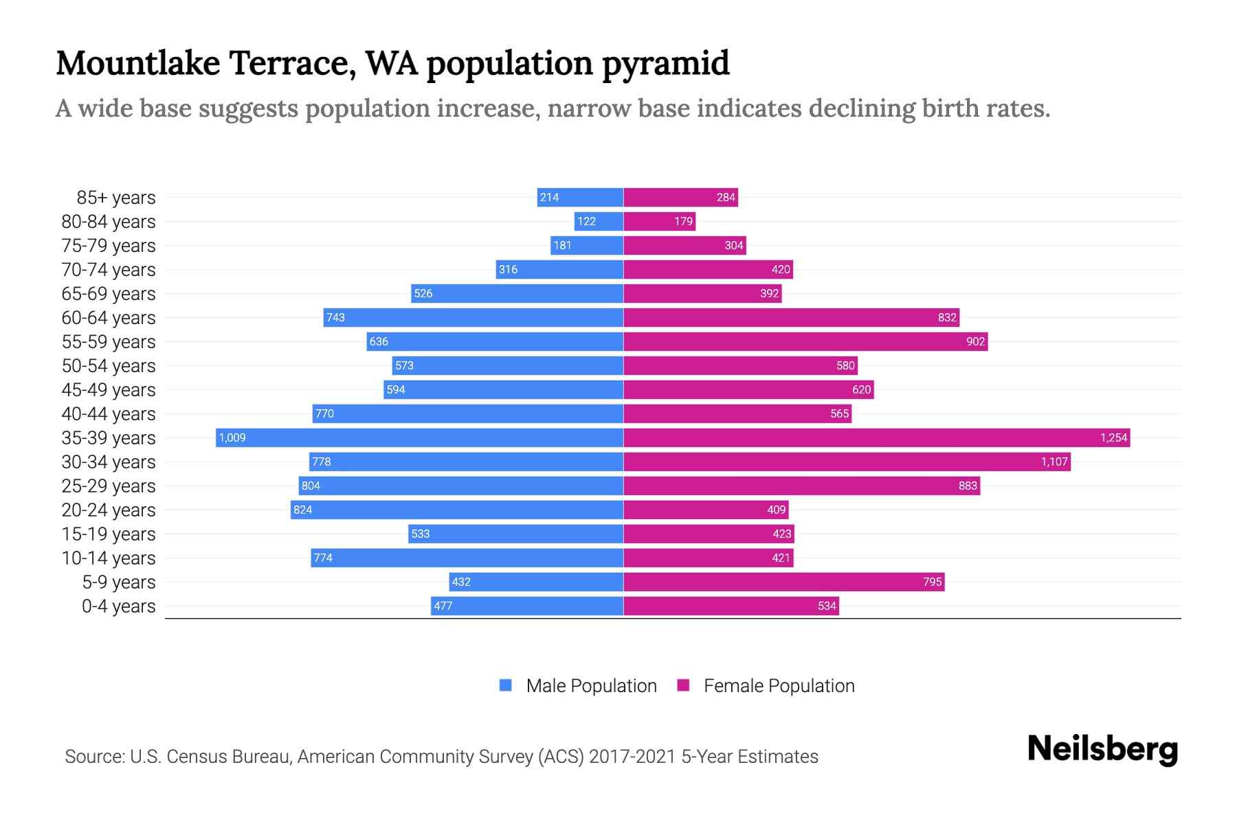 Mountlake Terrace, WA Population by Age 2023 Mountlake Terrace, WA