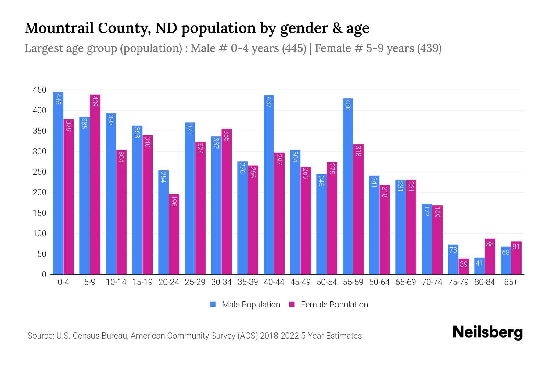 Mountrail County, ND Population by Gender 2024 Update Neilsberg