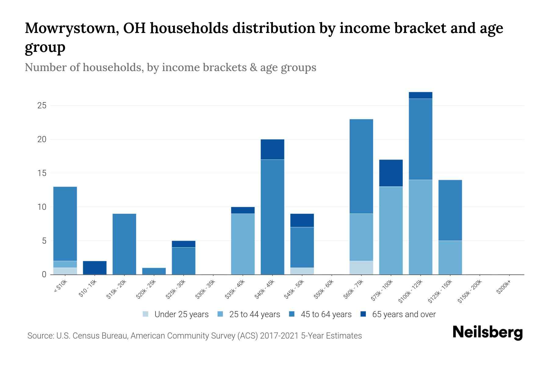 Mowrystown, OH Median Household By Age 2024 Update Neilsberg