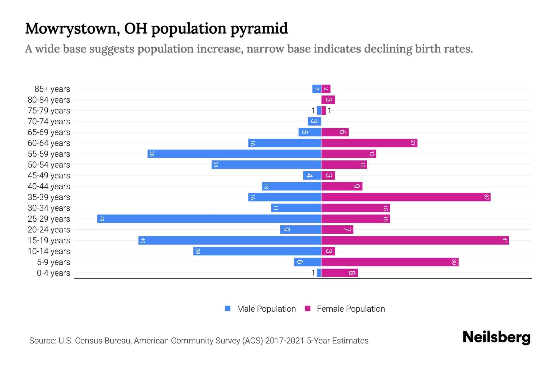 Mowrystown, OH Population by Age 2023 Mowrystown, OH Age Demographics Neilsberg
