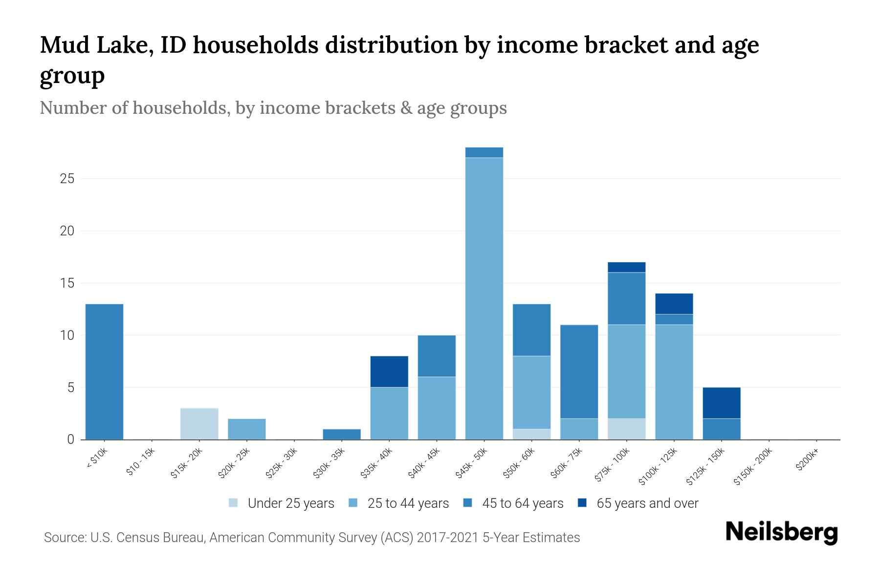 Mud Lake, ID Median Household By Age 2024 Update Neilsberg