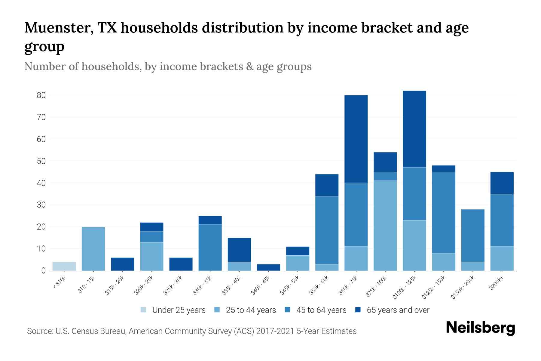 Muenster, TX Median Household By Age 2024 Update Neilsberg